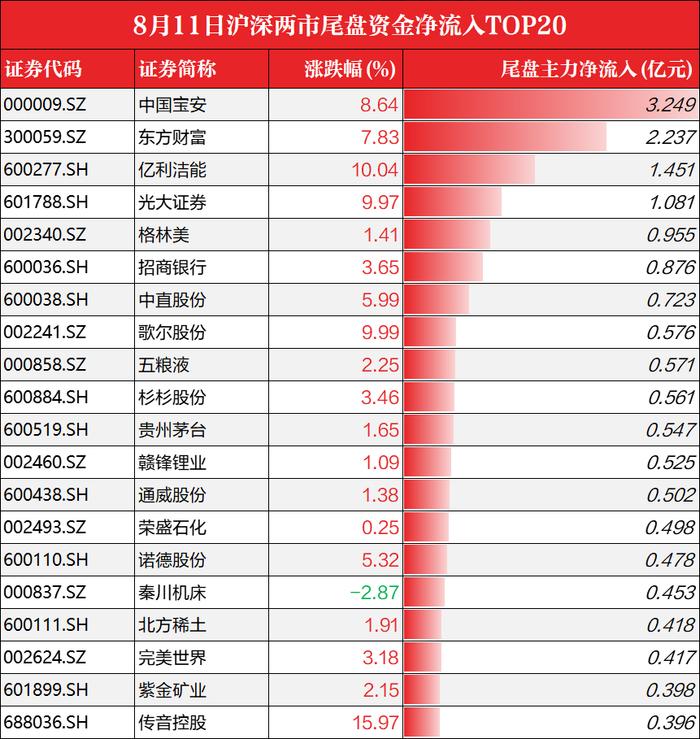 大盘放量上攻！大金融板块盘中爆发：牛市旗手集体冲高，情绪再度点燃！消费电子即将迎来旺季，后市怎么看？