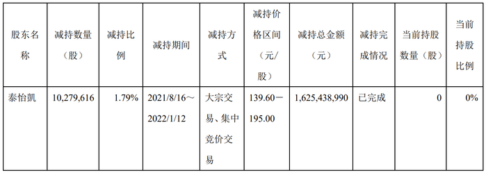 资料来源：公司公告