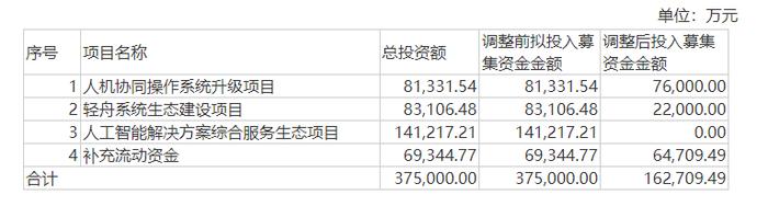 云从科技大模型定增一年只等来募资“腰斩” 业绩股价双杀5年累亏36亿