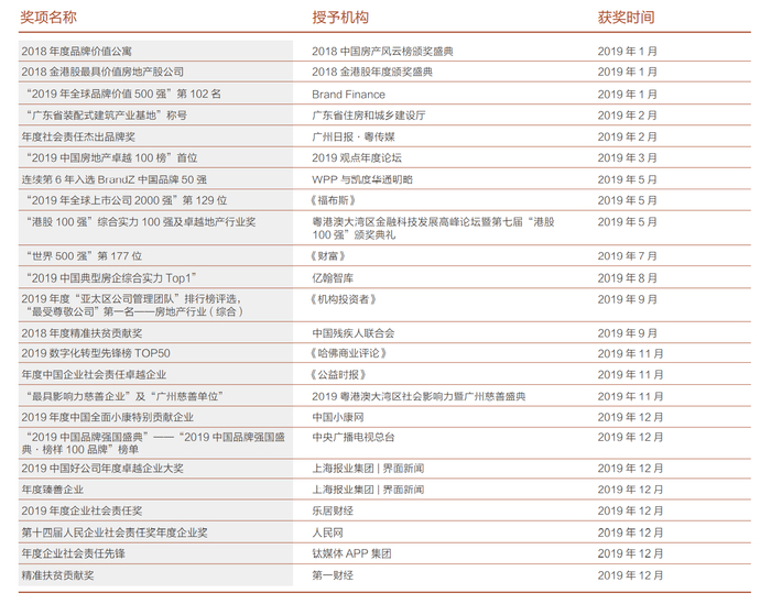 碧桂园所获荣誉（来源：2019年环境、社会和管治报告）