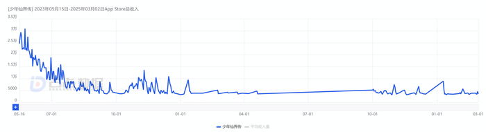 图源：点点数据
