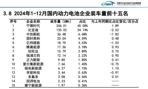 来源：中国汽车动力电池创新联盟