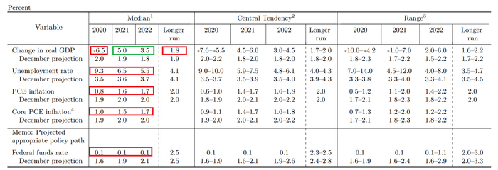 　　FOMC委员们对美国经济及联邦基金利率的预期。绿色框中部分为预测中位值（median）上修的指标，红色框中部分为预测中位值下修的指标。（图片来源：美联储、新浪财经《线索Clues》整理）