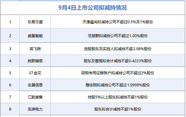 9月4日增减持汇总：英飞特等8股拟减持，当日暂无A股公司拟增持（表）