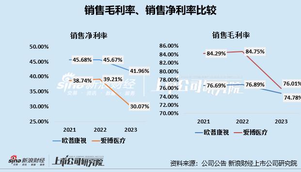 OK镜双雄年报PK：欧普康视市值缩水超700亿、业绩增速持续下滑 成长性、研发或均不及爱博医疗