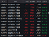 业绩为王！创业板50ETF华安（159949）半日成交11.34亿领跑同类  机构：聚焦硬科技与真资源