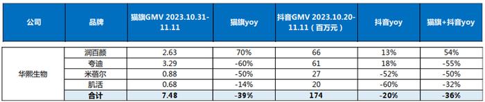 美妆日化“双11”：花西子降至9位夸迪、薇诺娜等猫旗GMV下降_手机新浪网