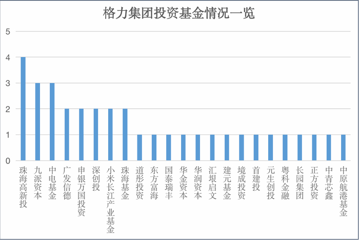 来源：天眼查 创投Plus整理