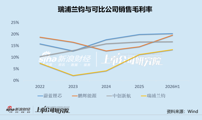 瑞浦兰钧“员工裸奔”背后:毛利率长期偏低关联交易或致成本仍被低估 负债率新高大幅削减研发力度
