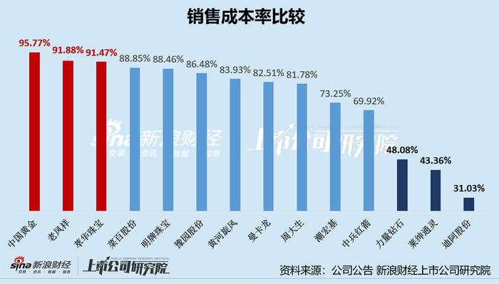 珠宝三季报|黄金配饰高成本致赚钱难？中国黄金毛利率仅4.23% 黄河旋风盈利能力大幅下滑