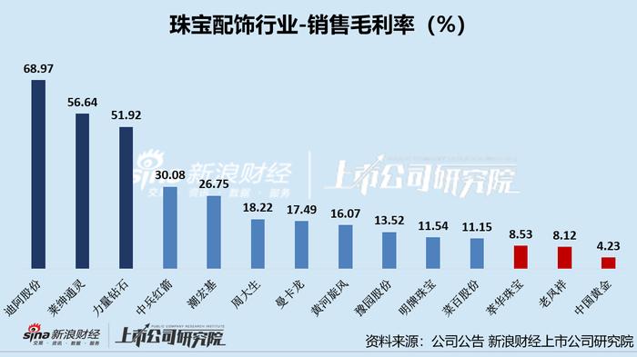 珠宝三季报|黄金配饰高成本致赚钱难？中国黄金毛利率仅4.23% 黄河旋风盈利能力大幅下滑