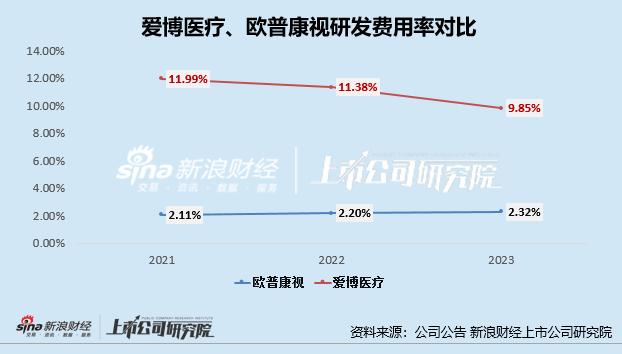 OK镜双雄年报PK：欧普康视市值缩水超700亿、业绩增速持续下滑 成长性、研发或均不及爱博医疗