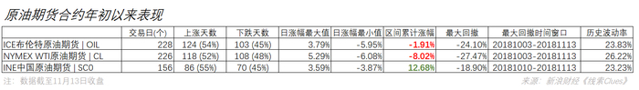原油期货合约年初以来表现（图片来源：新浪财经）