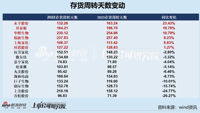 美妆护肤年报|行业仅少数公司库存状况难容乐观 华熙生物、锦波生物、贝泰妮存货周转天数超半年