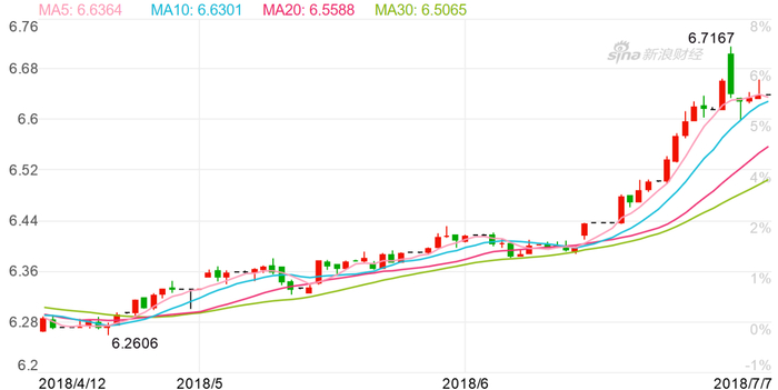 在岸人民币汇率（USD/CNY）走势（图片来源：新浪财经）