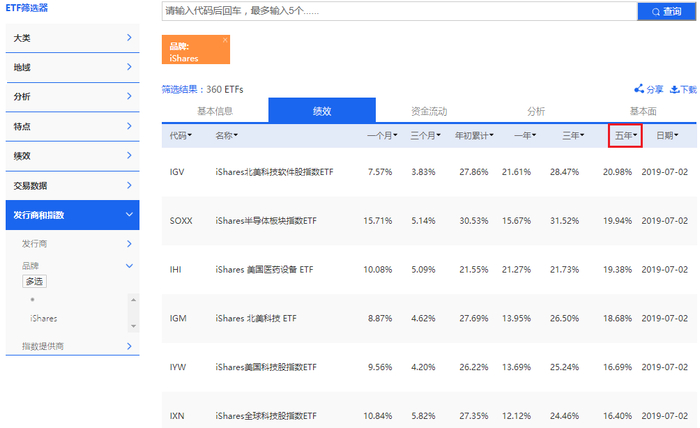 应用ETF筛选器筛查贝莱德旗下iShares产品的表现（图片来源：《线索Clues》）