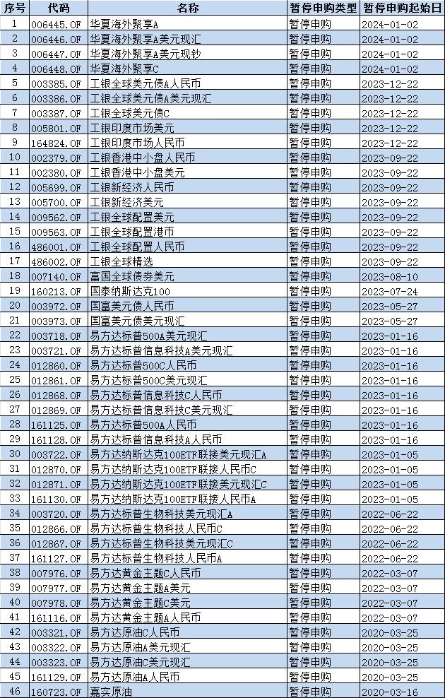 借道基金布局海外投资火了，部分产品额度告急！46只QDII完全不能买，40只QDII每天只能买1000元以内(名单)