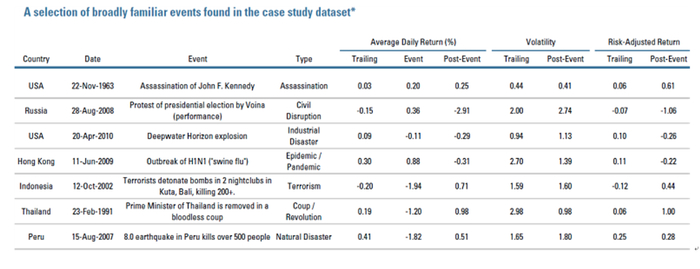 表1：在研究数据集中找出的广为人知的事件子集