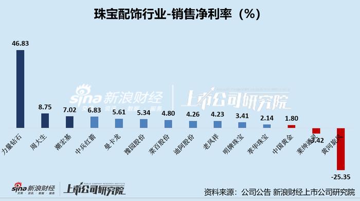 珠宝三季报|黄金配饰高成本致赚钱难？中国黄金毛利率仅4.23% 黄河旋风盈利能力大幅下滑