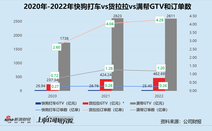 *：2020-2021年货拉拉GTV原为美元，折合成人民币展示，采用汇率CNY/USD=6.88