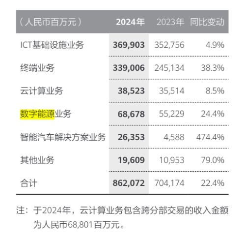 华为2024年报各业务板块收入数据