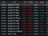 芯片产业链走高，创业板50ETF华安（159949）近三年回报超93%！机构：AI算力驱动下前道设备景气度中长期上