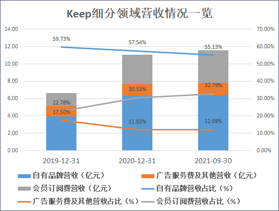 来源：公司招股书 创投Plus整理