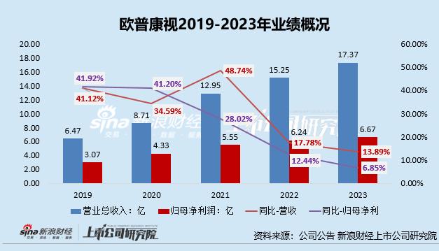 OK镜双雄年报PK：欧普康视市值缩水超700亿、业绩增速持续下滑 成长性、研发或均不及爱博医疗