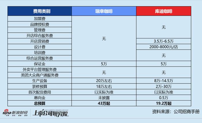 加盟商或血亏？库迪咖啡的招商手册里藏匿的三大谎言