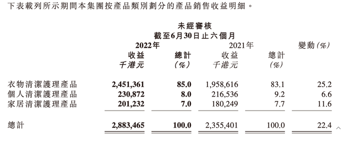 （资料来源：公司半年报）