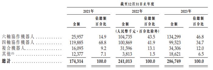 越疆科技IPO：收入增速跑输行业、机器人销量下滑 亏损扩大持续“失血”、账上仅余1.11亿