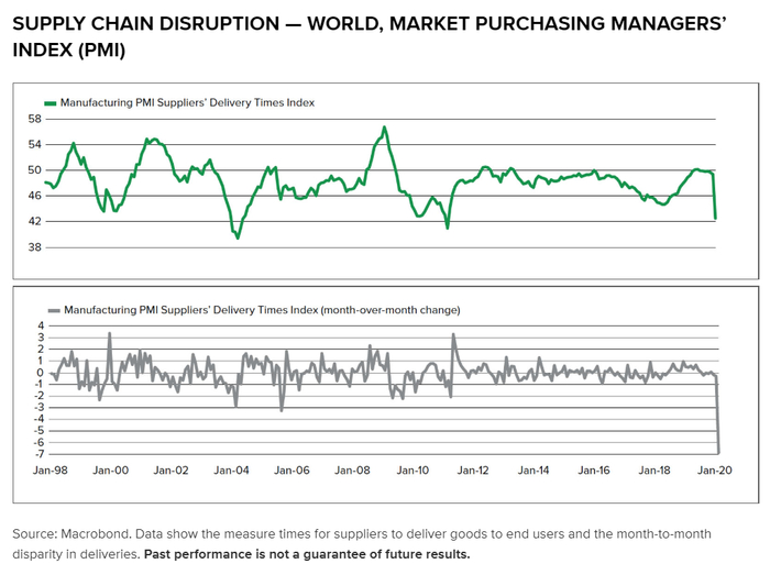 供应链中断——全球采购经理指数（PMI）