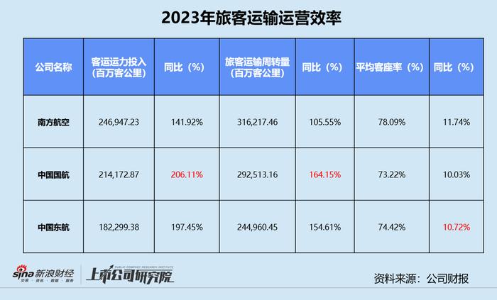 民航年报 | 三大航司2023年合亏超134亿 国际航线客货运修复不及预期