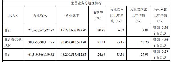 “闷声发大财”的传音控股近期股价腰斩、市值蒸发500亿？竞对攻势正猛、遭专利起诉“硝烟四起”