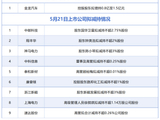 5月21日增减持汇总：金龙汽车披露增持情况，中邮科技等9股拟减持（表）