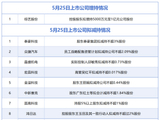 5月25日增减持汇总：综艺股份披露增持情况，泰豪科技等9股拟减持（表）