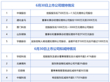6月30日增减持汇总：中储股份等5股披露增持情况，华宏科技等5股拟减持（表）