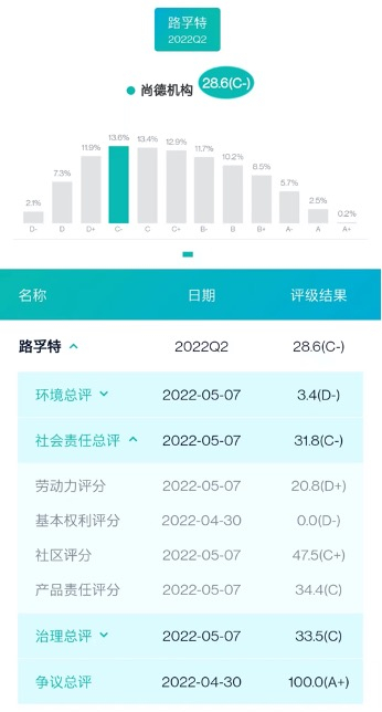 尚德机构路孚特ESG评分情况