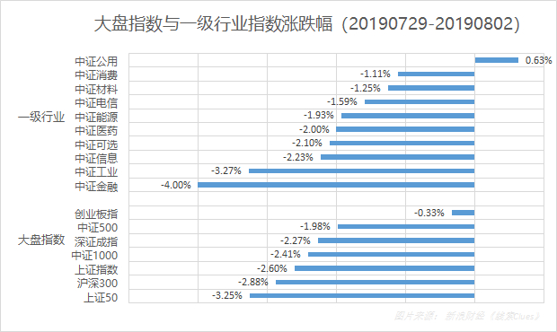 本周沪深股市大盘与中证一级行业指数表现（图片来源：新浪财经）