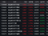 人形机器人政策加码！创业板50ETF华安（159949）半日涨超2%成交13亿 机构：夏日“阵雨”无碍二三季度新高
