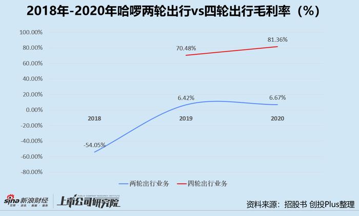 哈啰试水陌生人社交 出行平台能做成本地生活吗？