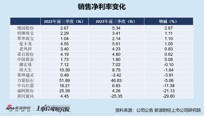 珠宝三季报|黄金配饰高成本致赚钱难？中国黄金毛利率仅4.23% 黄河旋风盈利能力大幅下滑