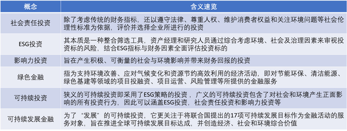 可持续发展金融相关概念·含义一览表 来源：社会价值投资联盟（CASVI）