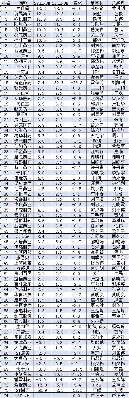 中药公司上半年ROE排名：片仔癀、健民集团、羚锐制药、以岭药业、济川药业、葵花药业、桂林三金超10%(附表)