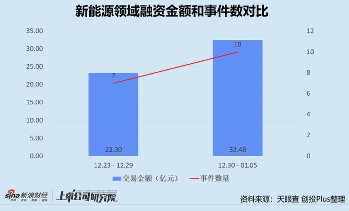 本周创投圈回顾 | 五粮液斥50亿注资川航集团 北汽产投设30亿碳中和基金