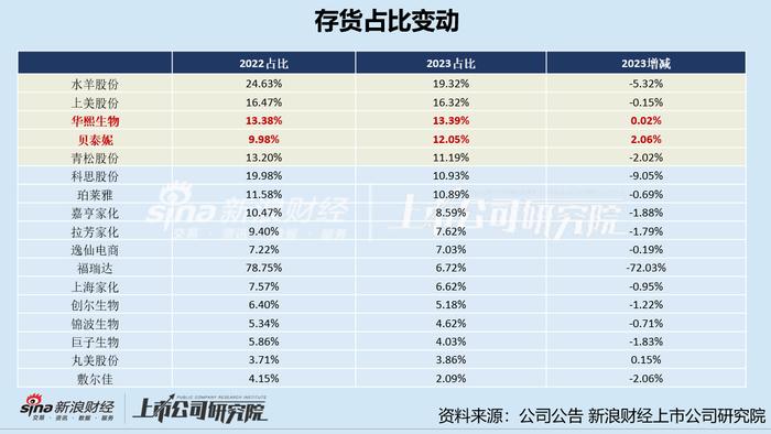 美妆护肤年报|行业仅少数公司库存状况难容乐观 华熙生物、锦波生物、贝泰妮存货周转天数超半年