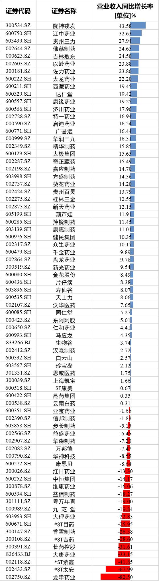 中药上市公司PK：陇神戎发、江中药业营收大增，太安堂营收跌68%，紫鑫药业降41%，大唐药业、长药控股降30%