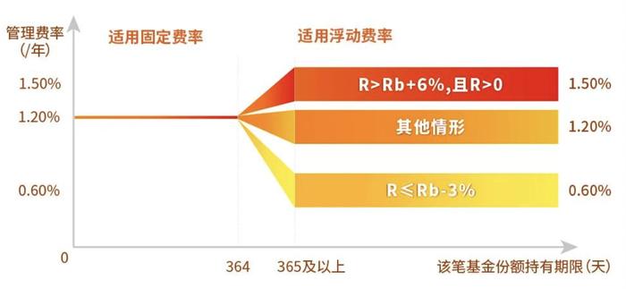（注：①R为该笔基金份额持有期间年化收益率，Rb为本基金业绩比较基准同期年化收益率。）