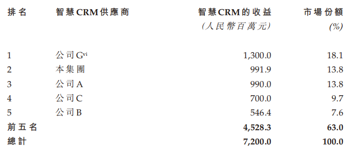 资料来源：招股书