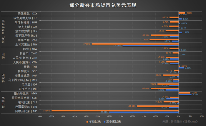 三季度及年初至今部分新兴市场货币兑美元表现（来源：新浪财经《线索Clues》）
